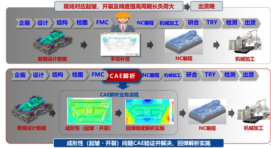 CAE助力企業(yè)降低模具開(kāi)發(fā)成本——JSTAMP導(dǎo)入事例介紹之一