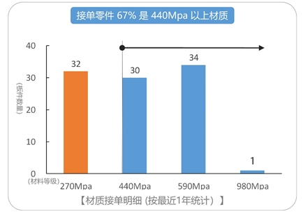 實(shí)施精度CAE助力模具企業(yè)1年內(nèi)費(fèi)用減半——JSTAMP導(dǎo)入事例介紹之二