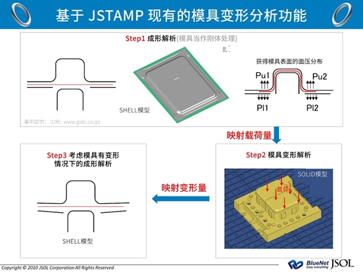 1480MPa級(jí)超高強(qiáng)零部件冷沖壓模具變形解決方案